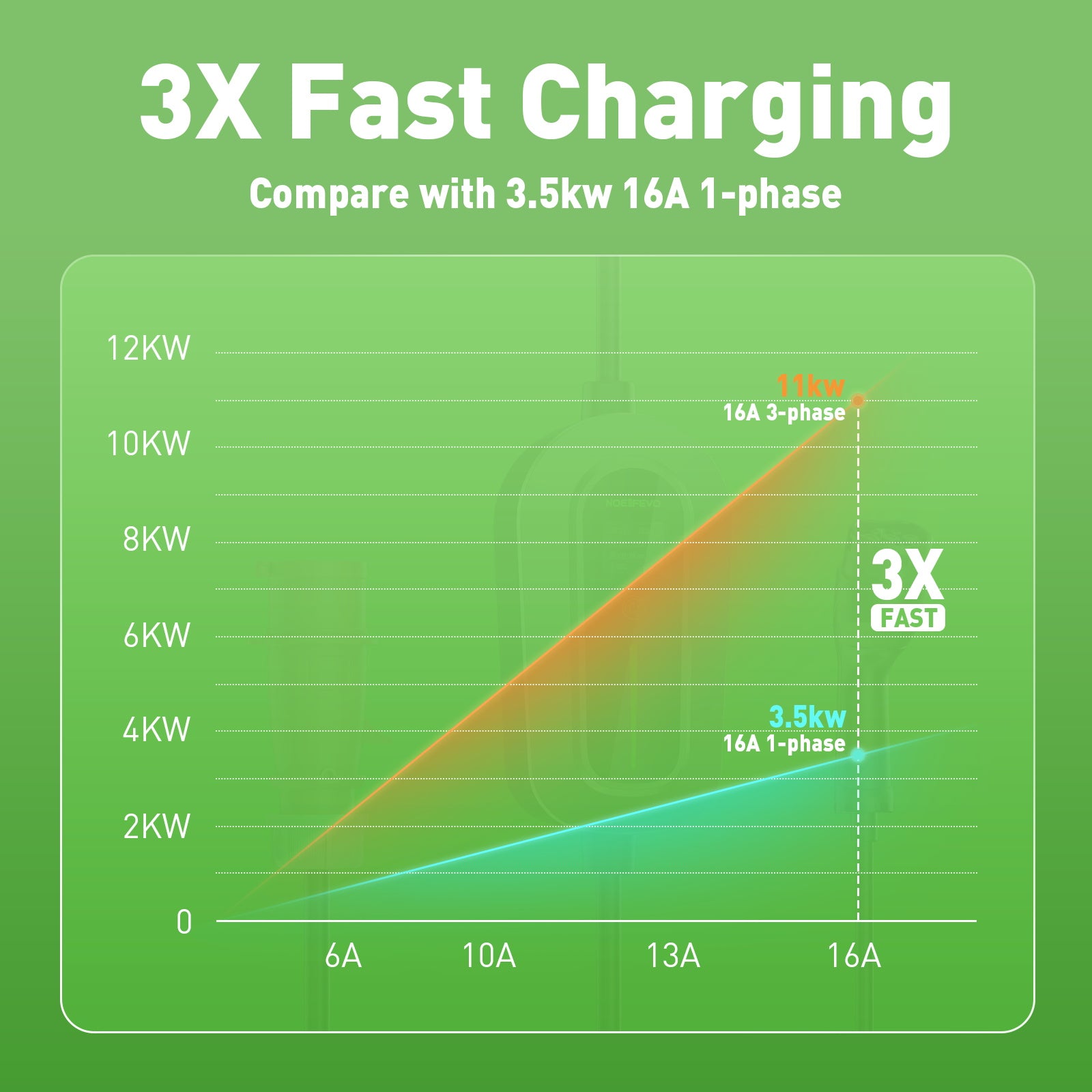 Noeifevo F094 EV laddningsstation, 11KW 16A 3 fas 3/5 meter mobil laddare för typ 2 elfordon