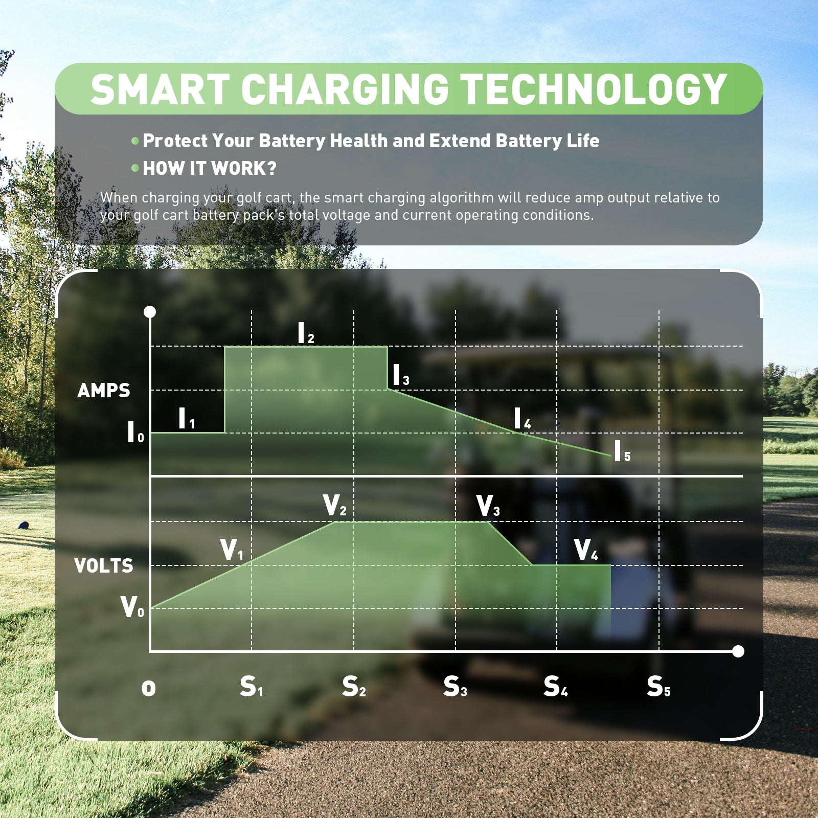 NOEIFEVO 36V 20A golfvogn batterioplader med EZGO TXT D stik til blysyrebatterier, AGM, gel